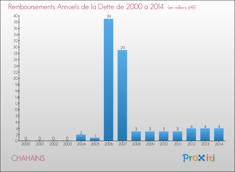 Evolution de l'annuité de la dette pour la commune de CHAHAINS de 2000 à 2014 Annuités de la dette pour CHAHAINS de 2000 à 2014
