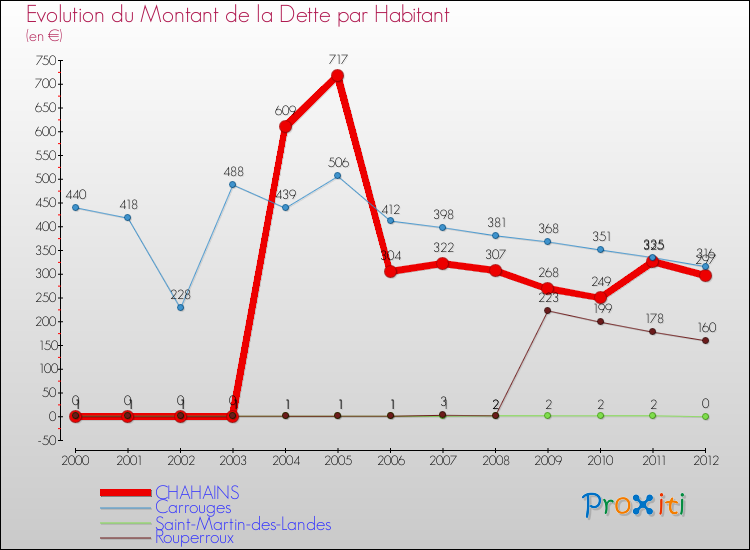 Evolution de la dette par habitant pour la commune de CHAHAINS et les communes proches de 2000 à 2012 Comparaison de la dette par habitant pour CHAHAINS et les communes voisines de 2000 à 2012