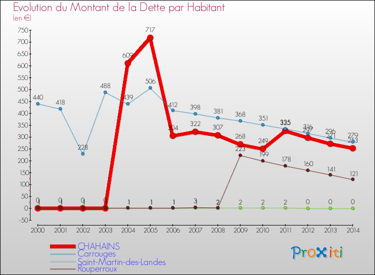 Evolution de la dette par habitant pour la commune de CHAHAINS et les communes proches de 2000 à 2014 Comparaison de la dette par habitant pour CHAHAINS et les communes voisines de 2000 à 2014