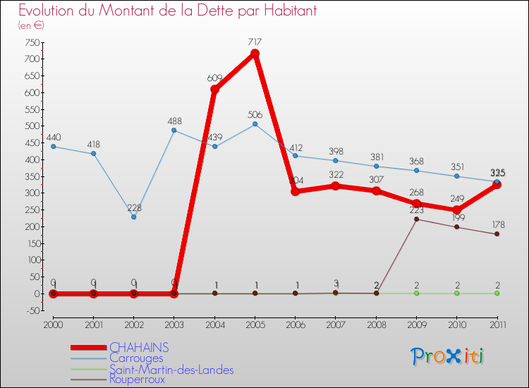 Evolution de la dette par habitant pour la commune de CHAHAINS et les communes proches Comparaison de la dette par habitant pour CHAHAINS et les communes voisines