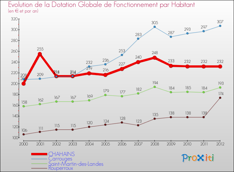 Evolution et montant de la dotation globale de fonctionnement par Habitant pour CHAHAINS et les communes proches Comparaison des dotations globales de fonctionnement par habitant pour CHAHAINS et les communes voisines