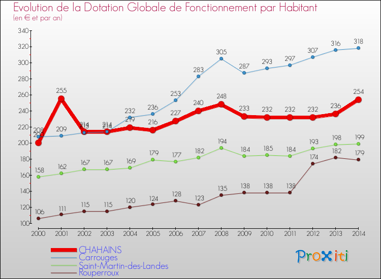 Evolution et montant de la dotation globale de fonctionnement par Habitant pour CHAHAINS et les communes proches de 2000 à 2014. Comparaison des dotations globales de fonctionnement par habitant pour CHAHAINS et les communes voisines de 2000 à 2014.