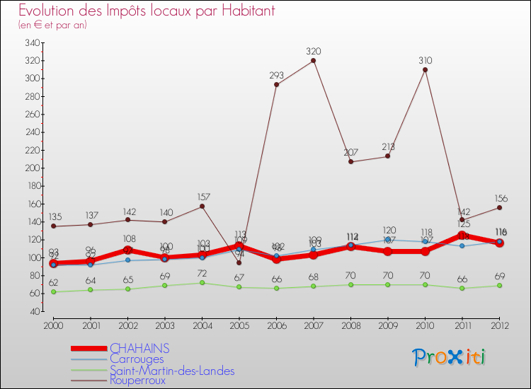 Evolution et montant des impôts locaux par Habitant pour CHAHAINS et les communes proches Comparaison des impôts locaux par habitant pour CHAHAINS et les communes voisines