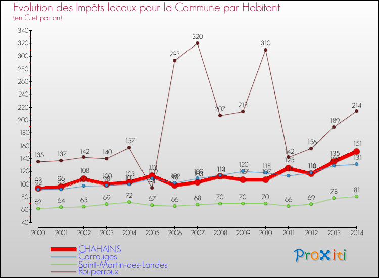 Evolution et montant des impôts locaux par Habitant pour CHAHAINS et les communes proches de 2000 à 2014 Comparaison des impôts locaux par habitant pour CHAHAINS et les communes voisines de 2000 à 2014