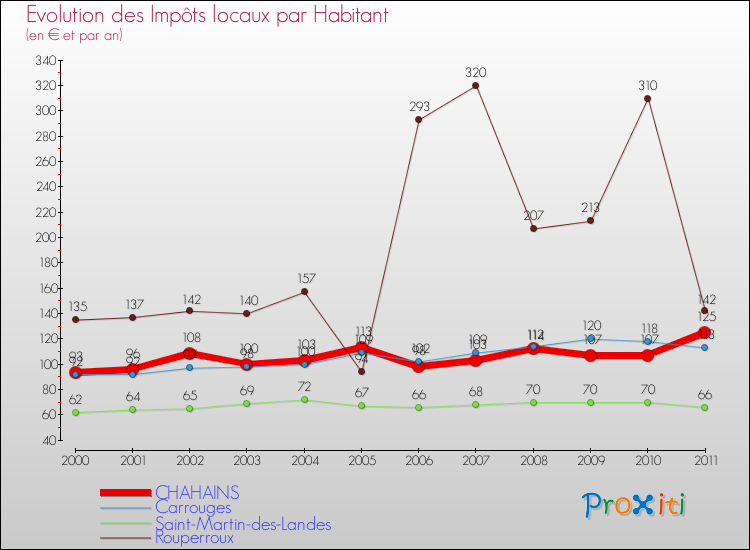Evolution et montant des impôts locaux par Habitant pour CHAHAINS et les communes proches Comparaison des impôts locaux par habitant pour CHAHAINS et les communes voisines
