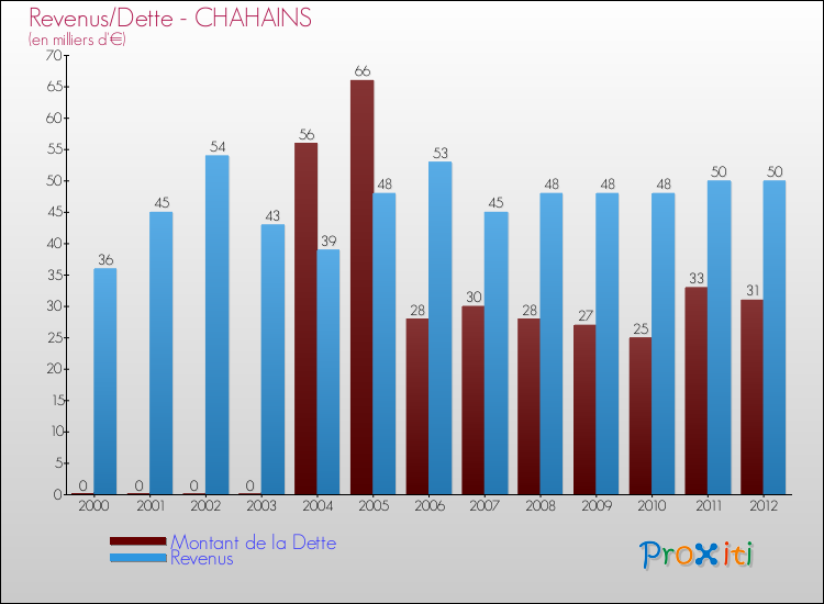 Evolution comparée de la dette et des revenus pour la commune de CHAHAINS de 2000 à 2012 Comparaison de la dette et des revenus pour CHAHAINS de 2000 à 2012