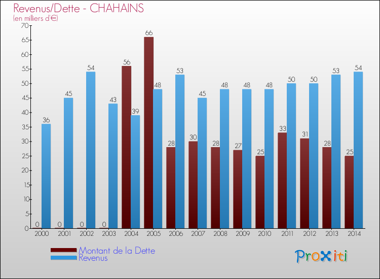 Evolution comparée de la dette et des revenus pour la commune de CHAHAINS de 2000 à 2014 Comparaison de la dette et des revenus pour CHAHAINS de 2000 à 2014
