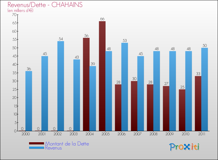 Evolution comparée de la dette et des revenus pour la commune de CHAHAINS de 2000 à 2011 Comparaison de la dette et des revenus pour CHAHAINS de 2000 à 2011