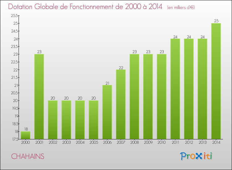 Evolution du montant de la Dotation Globale de Fonctionnement pour la commune de CHAHAINS de 2000 à 2014 Evolution du montant de la Dotation Globale de Fonctionnement pour CHAHAINS de 2000 à 2014