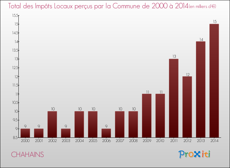 Evolution des Impôts Locaux pour la commune de CHAHAINS de 2000 à 2014 Evolution des Impôts Locaux pour CHAHAINS de 2000 à 2014