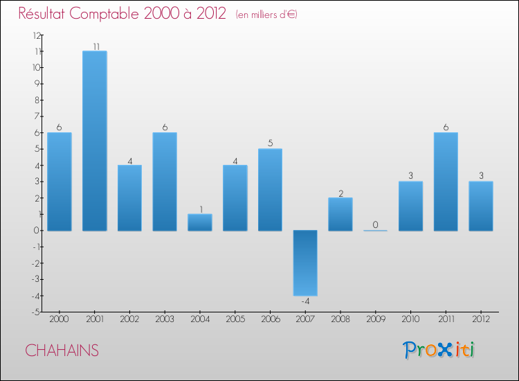 Evolution du résultat comptable pour la commune de CHAHAINS de 2000 à 2012 Evolution du résultat comptable pour CHAHAINS de 2000 à 2012