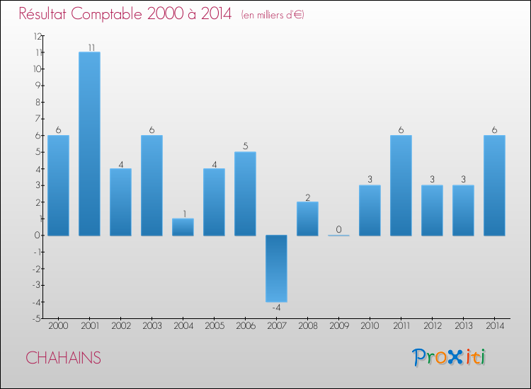 Evolution du résultat comptable pour la commune de CHAHAINS de 2000 à 2014 Evolution du résultat comptable pour CHAHAINS de 2000 à 2014