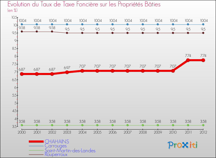 Evolution du taux de la taxe foncière sur le bati pour CHAHAINS et les communes proches de 2000 à 2012 Comparaison des taux de taxe foncière sur le bati pour CHAHAINS et les communes voisines de 2000 à 2012