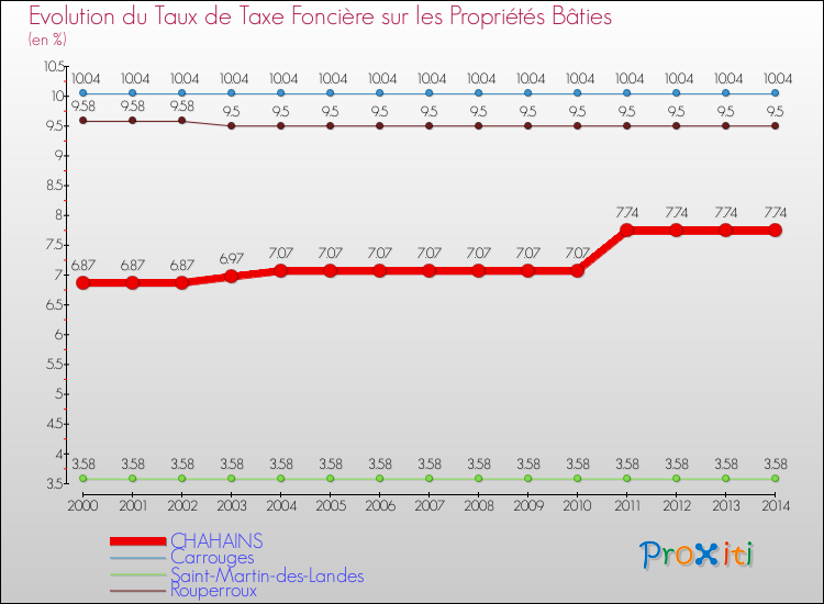 Evolution du taux de la taxe foncière sur le bati pour CHAHAINS et les communes proches de 2000 à 2014 Comparaison des taux de taxe foncière sur le bati pour CHAHAINS et les communes voisines de 2000 à 2014