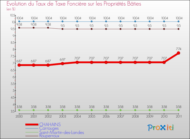 Evolution du taux de la taxe foncière sur le bati pour CHAHAINS et les communes proches Comparaison des taux de taxe foncière sur le bati pour CHAHAINS et les communes voisines