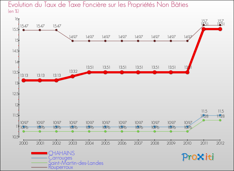 Evolution du taux de la taxe foncière sur les immeubles et terrains non batis pour CHAHAINS et les communes proches de 2000 à 2012 Comparaison des taux de la taxe foncière sur les immeubles et terrains non batis pour CHAHAINS et les communes voisines de 2000 à 2012