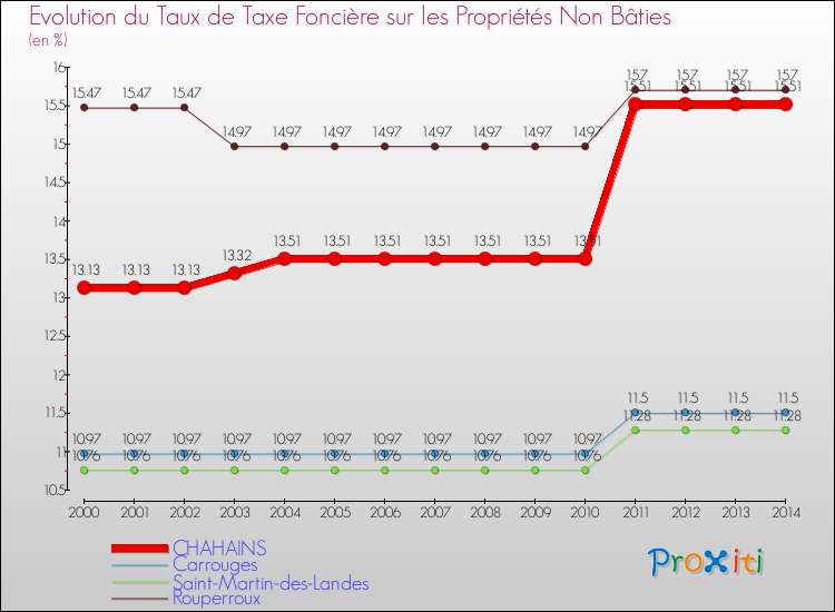Evolution du taux de la taxe foncière sur les immeubles et terrains non batis pour CHAHAINS et les communes proches de 2000 à 2014 Comparaison des taux de la taxe foncière sur les immeubles et terrains non batis pour CHAHAINS et les communes voisines de 2000 à 2014