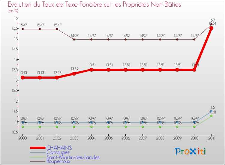 Evolution du taux de la taxe foncière sur les immeubles et terrains non batis pour CHAHAINS et les communes proches Comparaison des taux de la taxe foncière sur les immeubles et terrains non batis pour CHAHAINS et les communes voisines