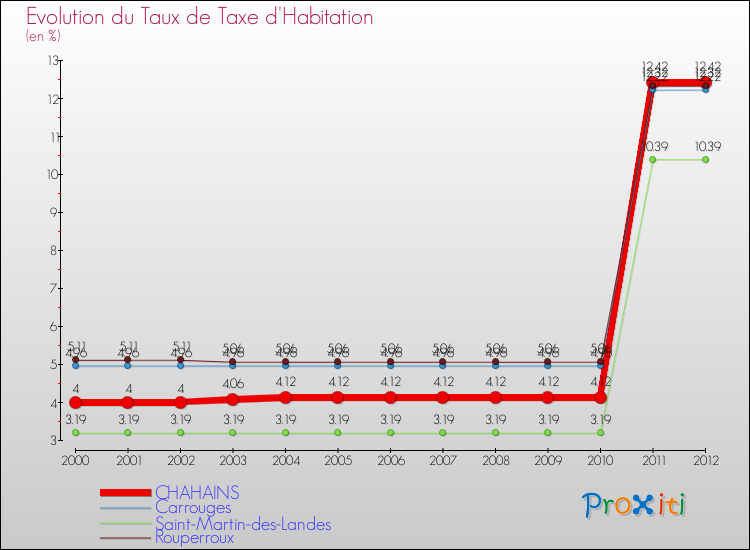 Evolution du taux de la taxe d'habitation pour CHAHAINS et les communes proches Comparaison des taux de la taxe d'habitation pour CHAHAINS et les communes voisines