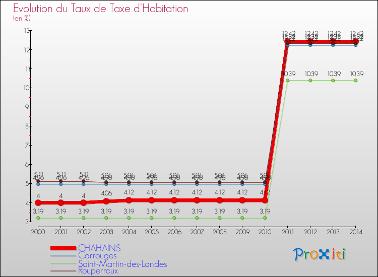 Evolution du taux de la taxe d'habitation pour CHAHAINS et les communes proches de 2000 à 2014 Comparaison des taux de la taxe d'habitation pour CHAHAINS et les communes voisines de 2000 à 2014