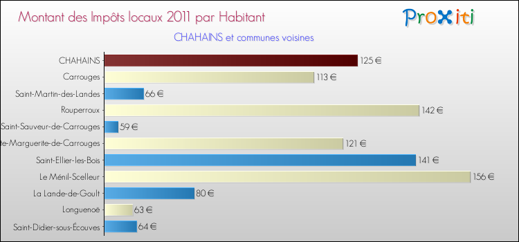 Montant des impôts locaux par Habitant pour CHAHAINS et les communes proches Comparaison des impôts locaux par habitant pour CHAHAINS et les communes voisines