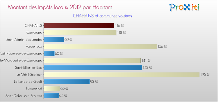Montant des impôts locaux par Habitant pour CHAHAINS et les communes proches Comparaison des impôts locaux par habitant pour CHAHAINS et les communes voisines