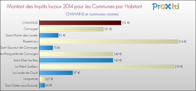 Montant des impôts locaux par Habitant pour CHAHAINS et les communes proches en 2014 Comparaison des impôts locaux par habitant pour CHAHAINS et les communes voisines en 2014