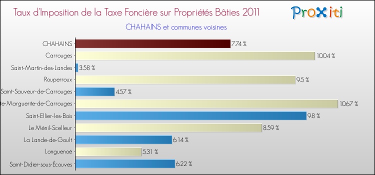 Taux d'imposition de la taxe foncière sur le bati 2011 pour CHAHAINS et les communes proches Comparaison des taux d'imposition de la taxe foncière sur le bati 2011 pour CHAHAINS et les communes voisines