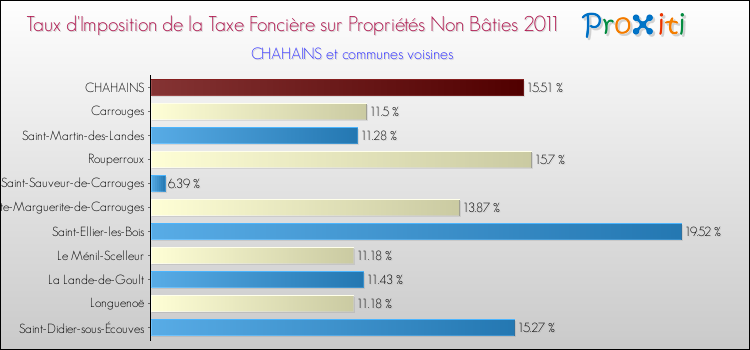 Taux d'imposition de la taxe foncière sur les immeubles et terrains non batis 2011 pour CHAHAINS et les communes proches Comparaison des taux d'imposition de la taxe foncière sur les immeubles et terrains non batis 2011 pour CHAHAINS et les communes voisines
