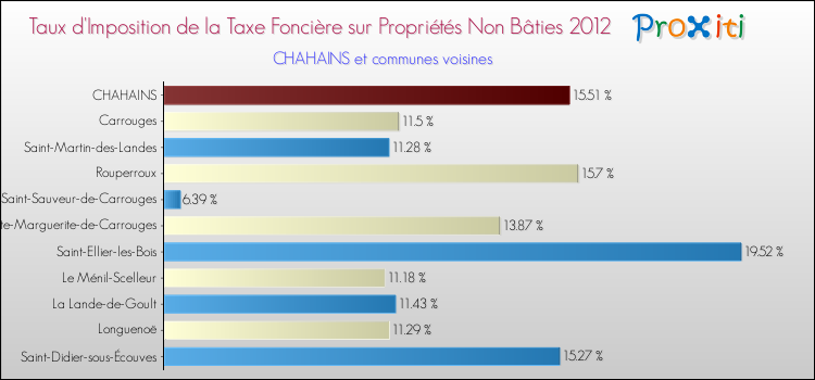 Taux d'imposition de la taxe foncière sur les immeubles et terrains non batis 2012 pour CHAHAINS et les communes proches Comparaison des taux d'imposition de la taxe foncière sur les immeubles et terrains non batis 2012 pour CHAHAINS et les communes voisines