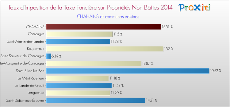 Taux d'imposition de la taxe foncière sur les immeubles et terrains non batis 2014 pour CHAHAINS et les communes proches Comparaison des taux d'imposition de la taxe foncière sur les immeubles et terrains non batis 2014 pour CHAHAINS et les communes voisines