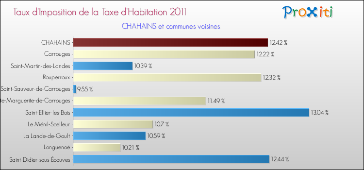 Taux d'imposition de la taxe d'habitation 2011 pour CHAHAINS et les communes proches Comparaison des taux d'imposition de la taxe d'habitation 2011 pour CHAHAINS et les communes voisines