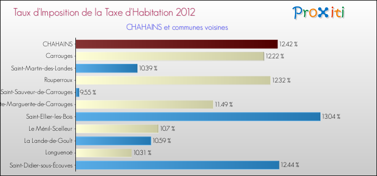 Taux d'imposition de la taxe d'habitation 2012 pour CHAHAINS et les communes proches Comparaison des taux d'imposition de la taxe d'habitation 2012 pour CHAHAINS et les communes voisines