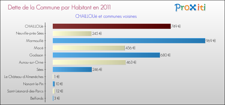 Dette par habitant de la commune en 2011 pour CHAILLOUé et les communes proches Comparaison de la dette par habitant de la commune en 2011 pour CHAILLOUé et les communes voisines