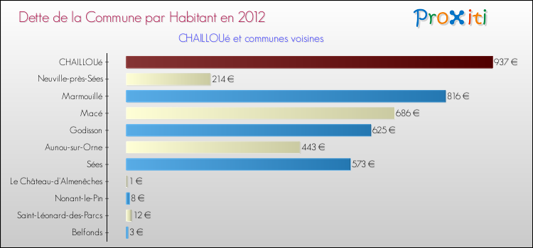 Dette par habitant de la commune en 2012 pour CHAILLOUé et les communes proches Comparaison de la dette par habitant de la commune en 2012 pour CHAILLOUé et les communes voisines