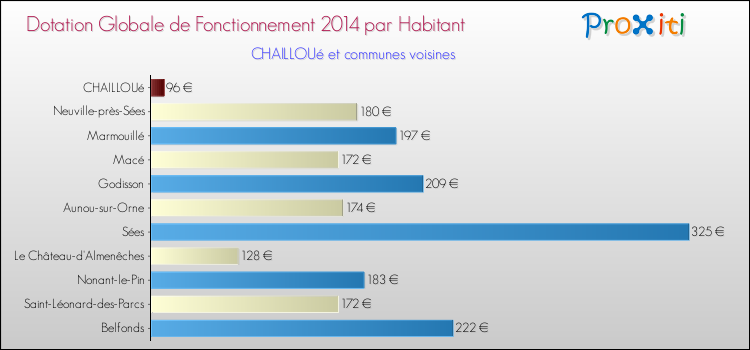 Montant des dotations globales de fonctionnement DGF par Habitant pour CHAILLOUé et les communes proches en 2014. Comparaison des des dotations globales de fonctionnement DGF par habitant pour CHAILLOUé et les communes voisines en 2014.