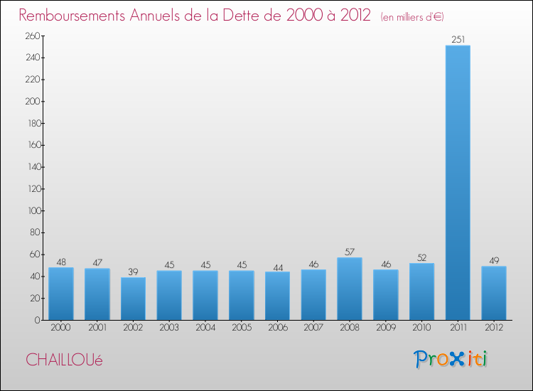 Evolution de l'annuité de la dette pour la commune de CHAILLOUé de 2000 à 2012 Annuités de la dette pour CHAILLOUé de 2000 à 2012