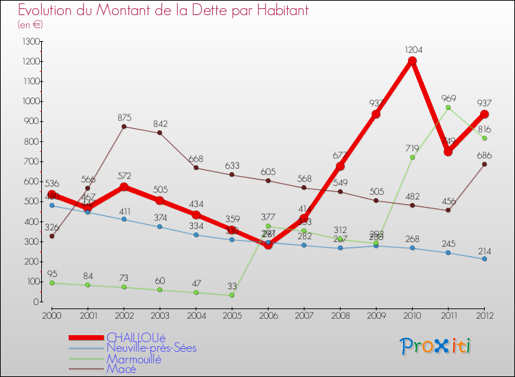 Evolution de la dette par habitant pour la commune de CHAILLOUé et les communes proches de 2000 à 2012 Comparaison de la dette par habitant pour CHAILLOUé et les communes voisines de 2000 à 2012