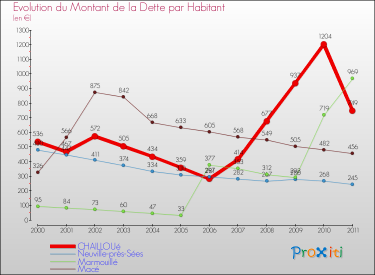 Evolution de la dette par habitant pour la commune de CHAILLOUé et les communes proches Comparaison de la dette par habitant pour CHAILLOUé et les communes voisines