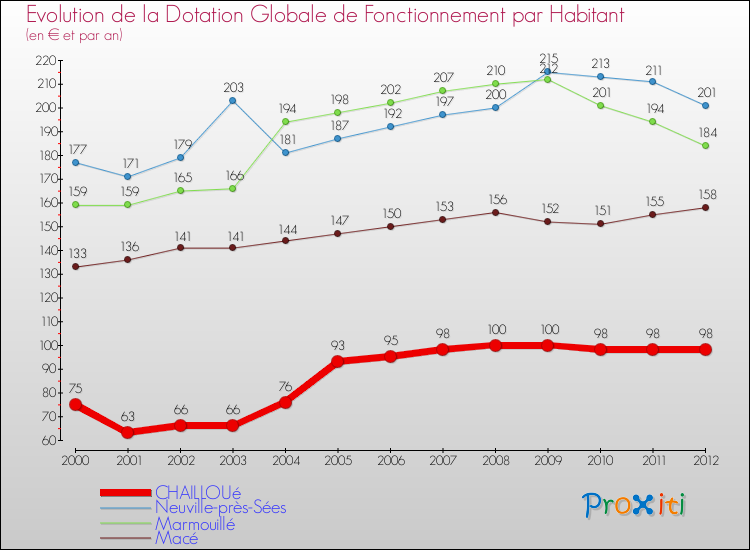 Evolution et montant de la dotation globale de fonctionnement par Habitant pour CHAILLOUé et les communes proches Comparaison des dotations globales de fonctionnement par habitant pour CHAILLOUé et les communes voisines