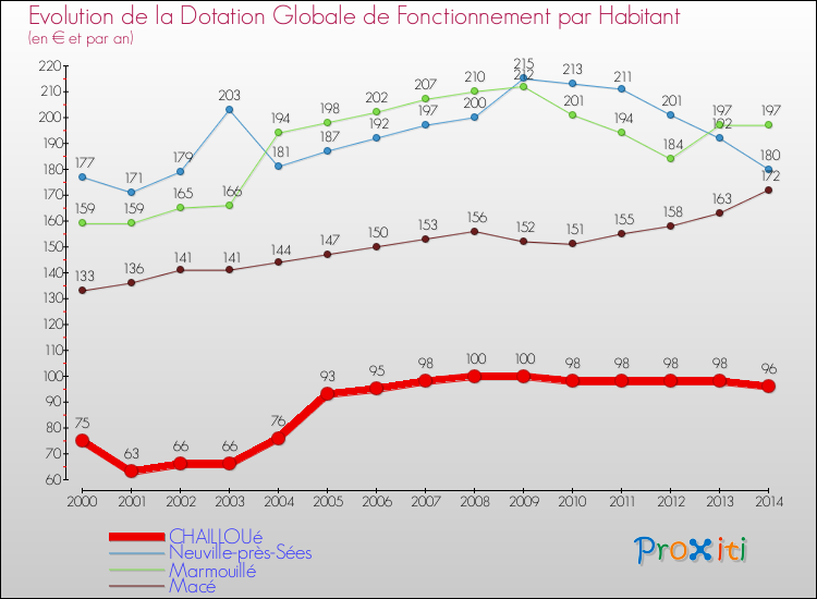 Evolution et montant de la dotation globale de fonctionnement par Habitant pour CHAILLOUé et les communes proches de 2000 à 2014. Comparaison des dotations globales de fonctionnement par habitant pour CHAILLOUé et les communes voisines de 2000 à 2014.