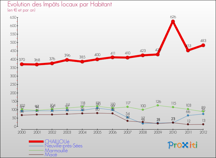 Evolution et montant des impôts locaux par Habitant pour CHAILLOUé et les communes proches Comparaison des impôts locaux par habitant pour CHAILLOUé et les communes voisines