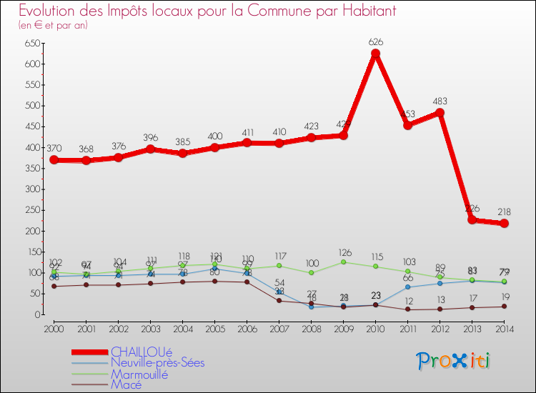 Evolution et montant des impôts locaux par Habitant pour CHAILLOUé et les communes proches de 2000 à 2014 Comparaison des impôts locaux par habitant pour CHAILLOUé et les communes voisines de 2000 à 2014