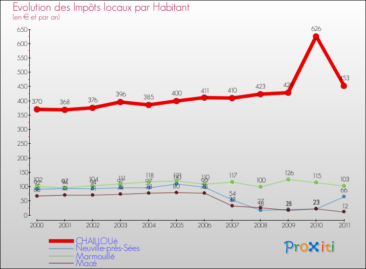 Evolution et montant des impôts locaux par Habitant pour CHAILLOUé et les communes proches Comparaison des impôts locaux par habitant pour CHAILLOUé et les communes voisines