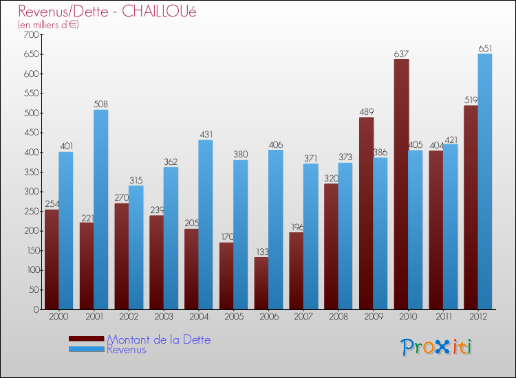 Evolution comparée de la dette et des revenus pour la commune de CHAILLOUé de 2000 à 2012 Comparaison de la dette et des revenus pour CHAILLOUé de 2000 à 2012