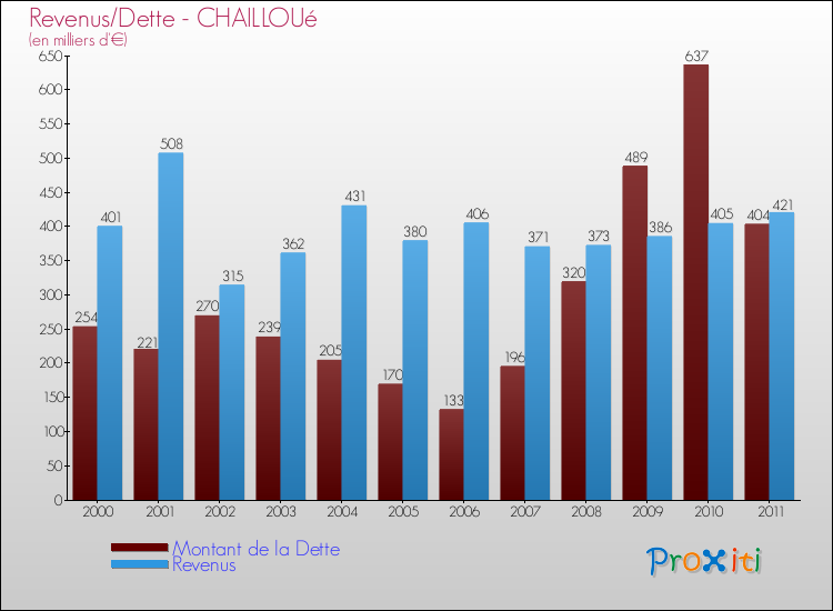 Evolution comparée de la dette et des revenus pour la commune de CHAILLOUé de 2000 à 2011 Comparaison de la dette et des revenus pour CHAILLOUé de 2000 à 2011