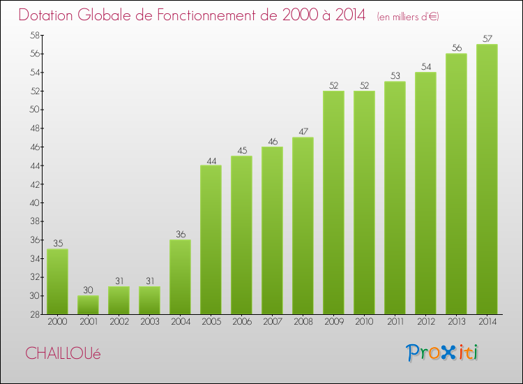 Evolution du montant de la Dotation Globale de Fonctionnement pour la commune de CHAILLOUé de 2000 à 2014 Evolution du montant de la Dotation Globale de Fonctionnement pour CHAILLOUé de 2000 à 2014