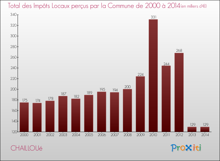 Evolution des Impôts Locaux pour la commune de CHAILLOUé de 2000 à 2014 Evolution des Impôts Locaux pour CHAILLOUé de 2000 à 2014