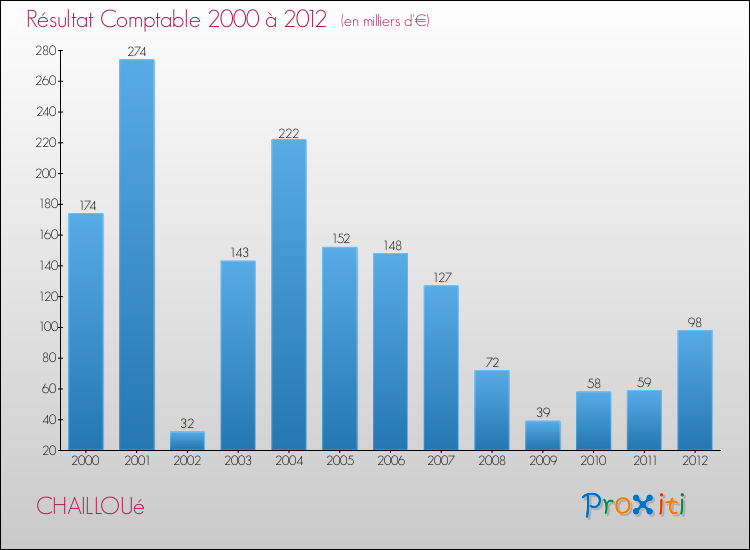 Evolution du résultat comptable pour la commune de CHAILLOUé de 2000 à 2012 Evolution du résultat comptable pour CHAILLOUé de 2000 à 2012