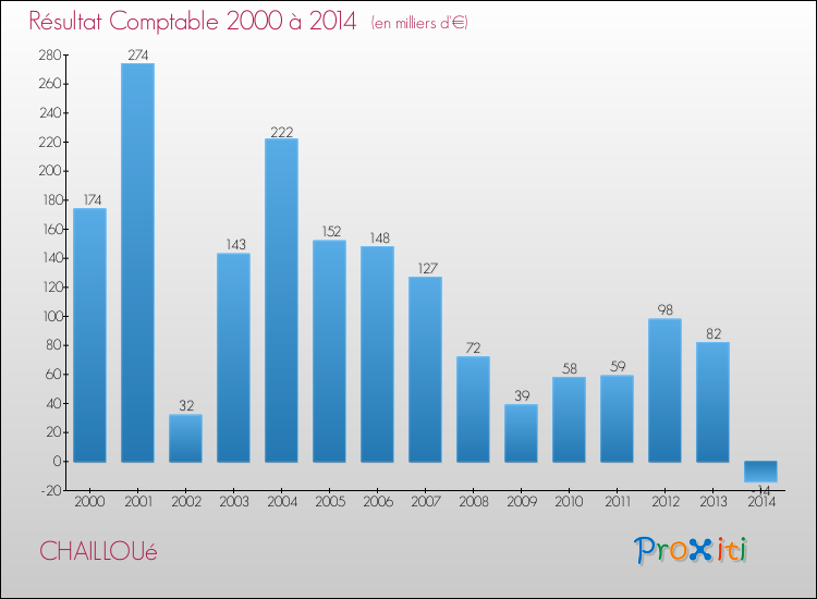 Evolution du résultat comptable pour la commune de CHAILLOUé de 2000 à 2014 Evolution du résultat comptable pour CHAILLOUé de 2000 à 2014